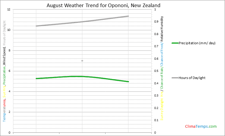 Graph of weather in Opononi in August