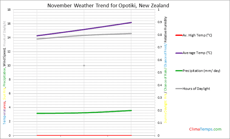 Graph of weather in Opotiki in November