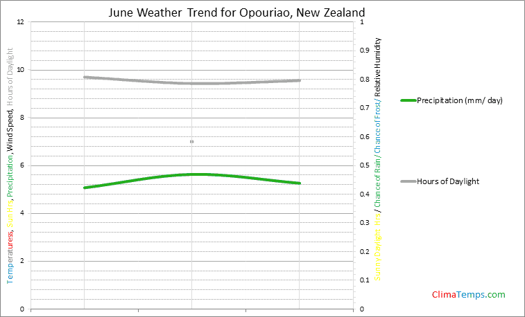 Graph of weather in Opouriao in June