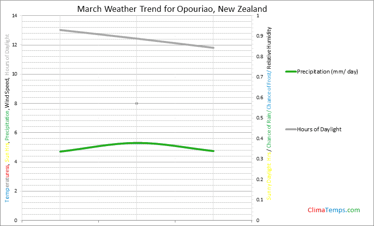 Graph of weather in Opouriao in March
