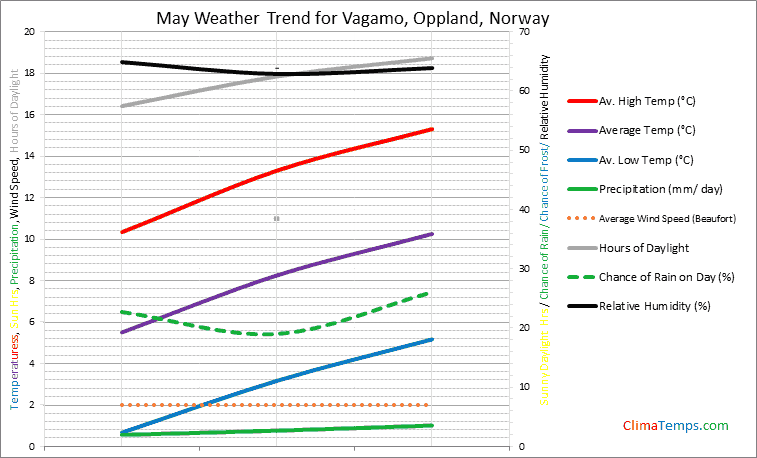 Graph of weather in Vagamo, Oppland in May