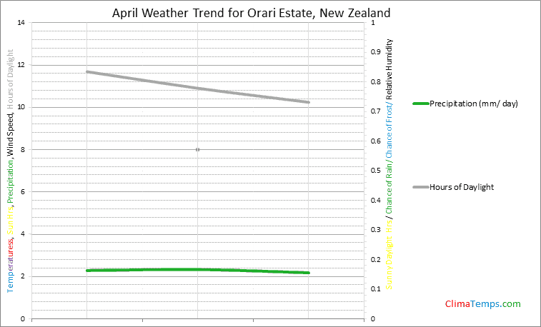 Graph of weather in Orari Estate in April