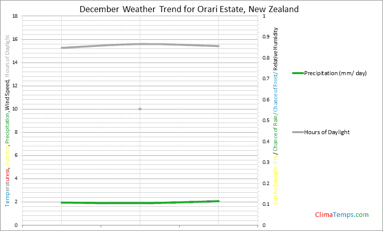 Graph of weather in Orari Estate in December