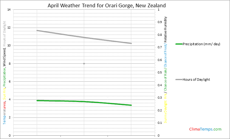 Graph of weather in Orari Gorge in April