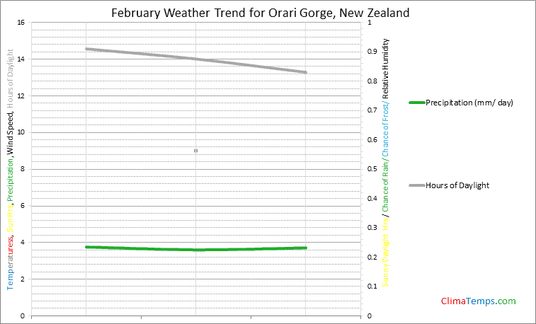 Graph of weather in Orari Gorge in February