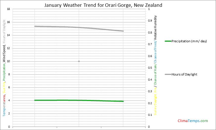 Graph of weather in Orari Gorge in January