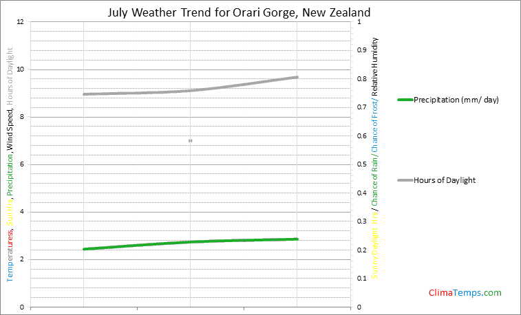 Graph of weather in Orari Gorge in July
