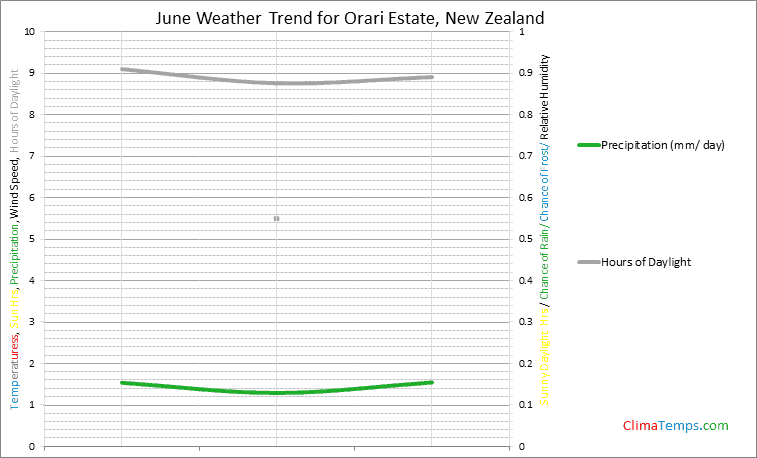 Graph of weather in Orari Estate in June
