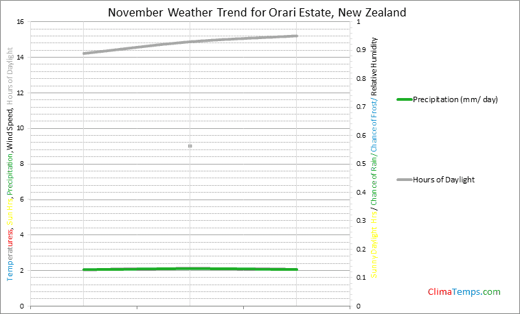 Graph of weather in Orari Estate in November