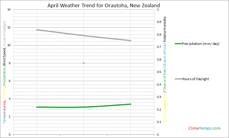 Graph of weather in Orautoha in April
