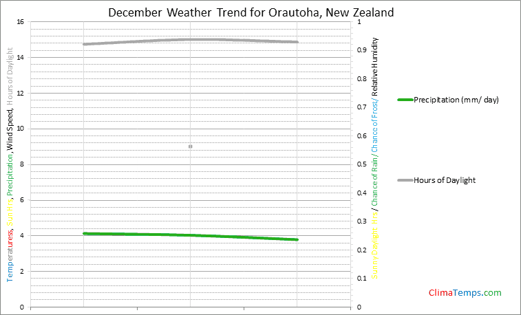 Graph of weather in Orautoha in December