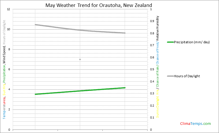 Graph of weather in Orautoha in May
