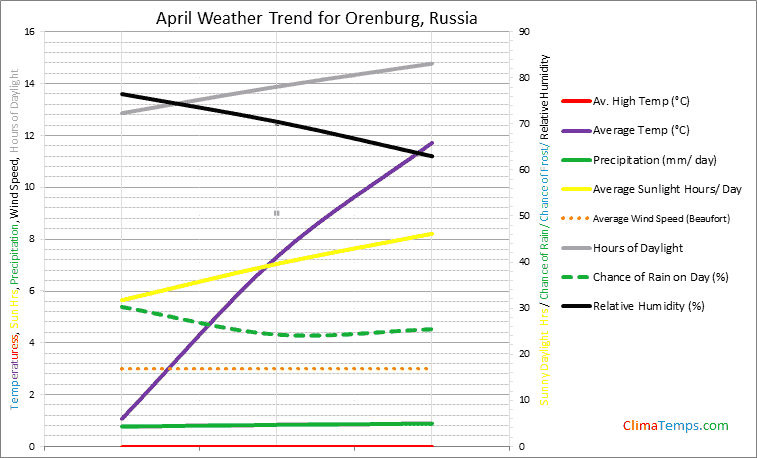 Graph of weather in Orenburg in April