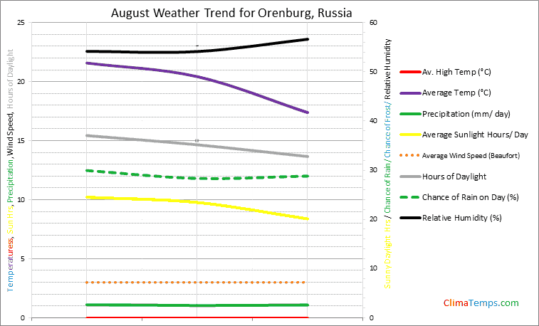 Graph of weather in Orenburg in August