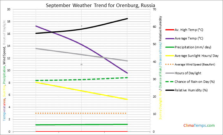 Graph of weather in Orenburg in September