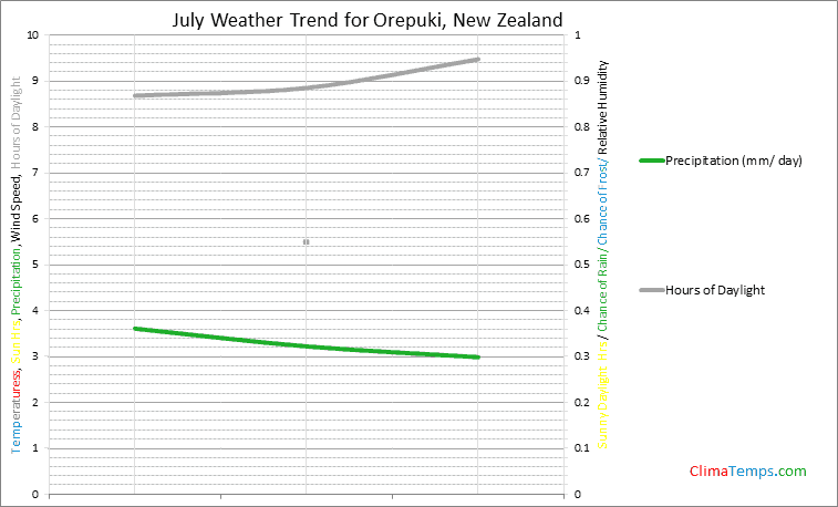Graph of weather in Orepuki in July