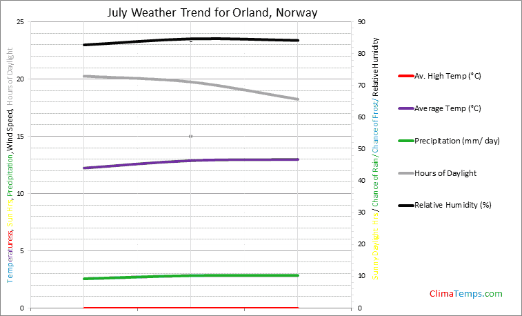 Graph of weather in Orland in July