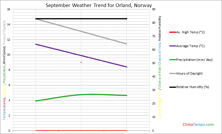Graph of weather in Orland in September