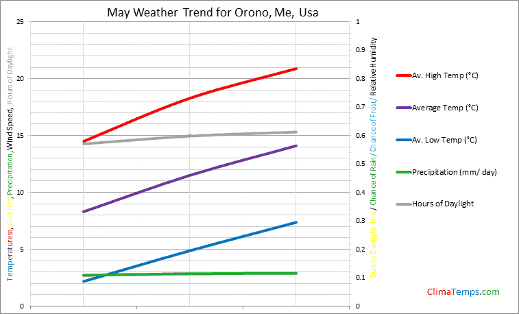 Graph of weather in Orono, Me in May