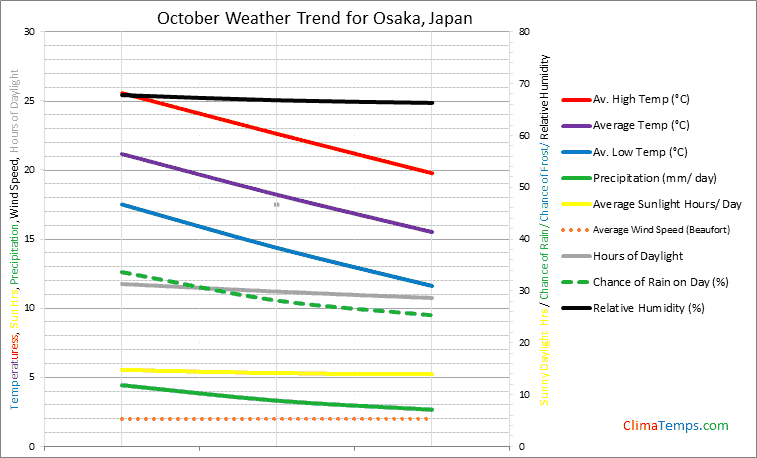 Graph of weather in Osaka in October