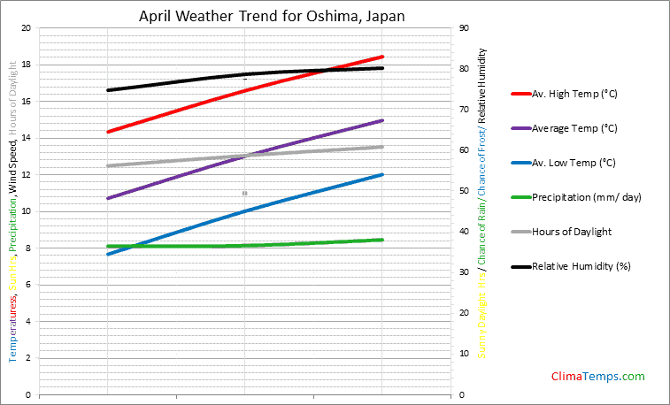 Graph of weather in Oshima in April