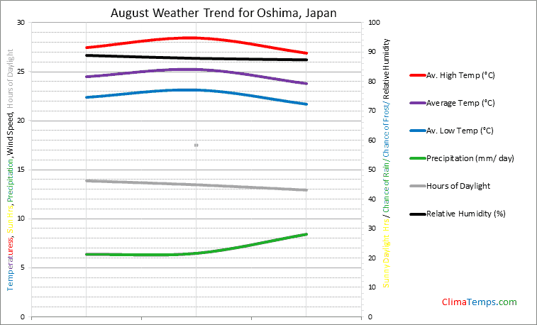 Graph of weather in Oshima in August