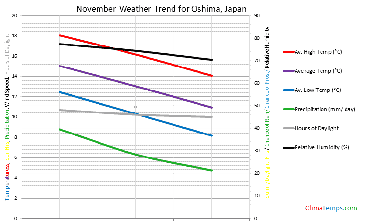 Graph of weather in Oshima in November