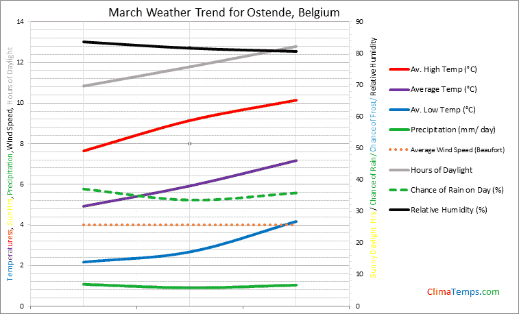 Graph of weather in Ostende in March