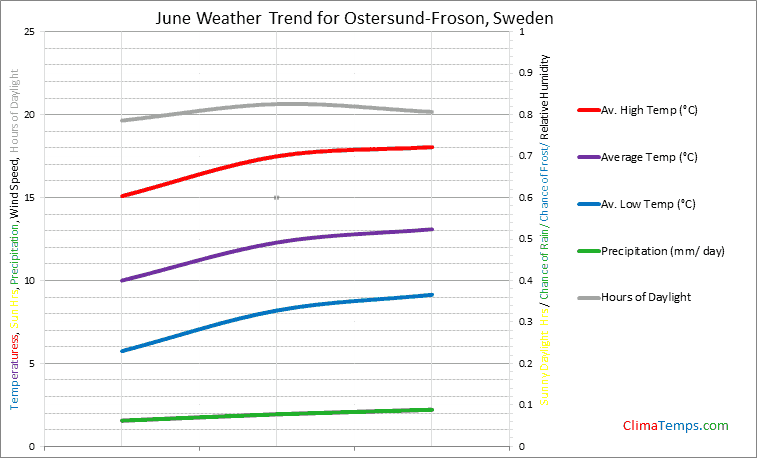 Graph of weather in Ostersund-Froson in June