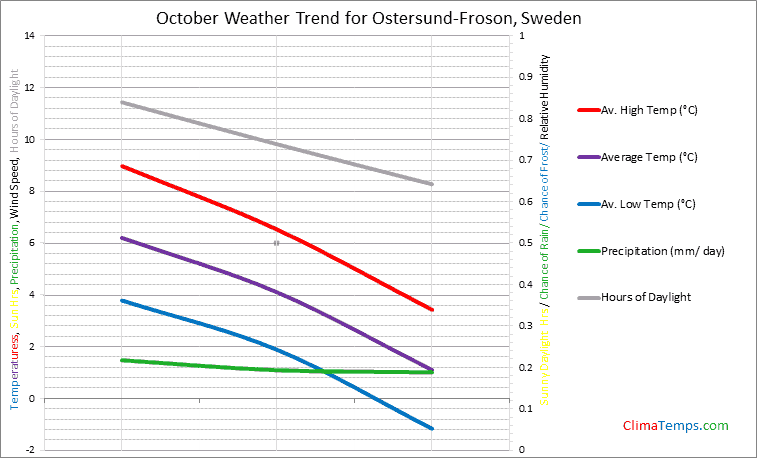 Graph of weather in Ostersund-Froson in October
