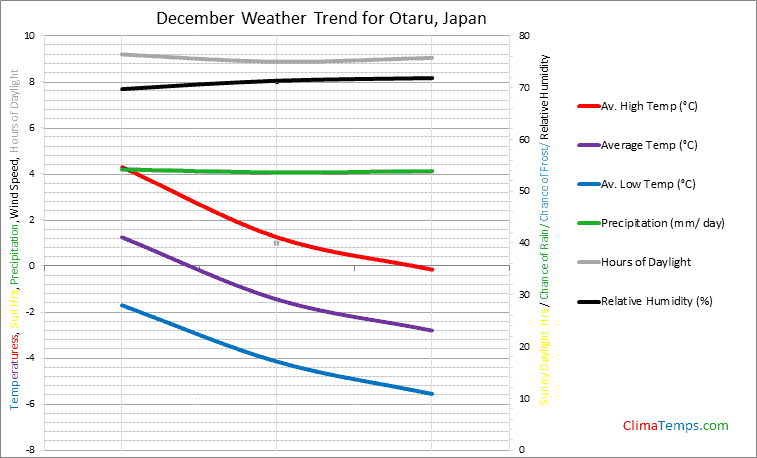 Graph of weather in Otaru in December