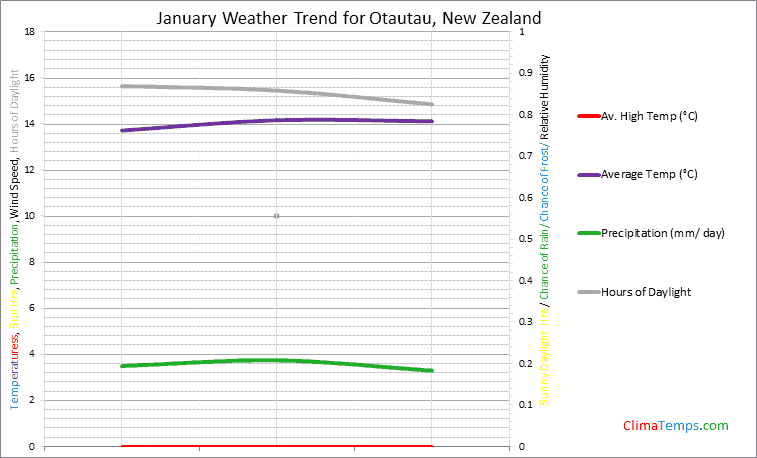 Graph of weather in Otautau in January