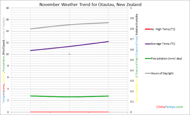 Graph of weather in Otautau in November