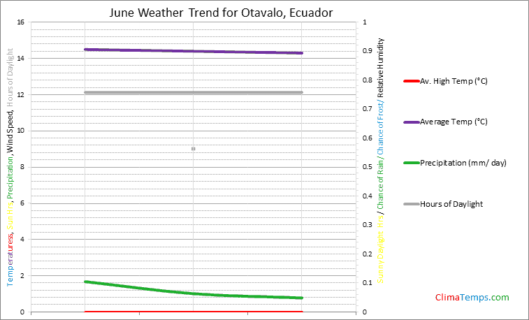Graph of weather in Otavalo in June