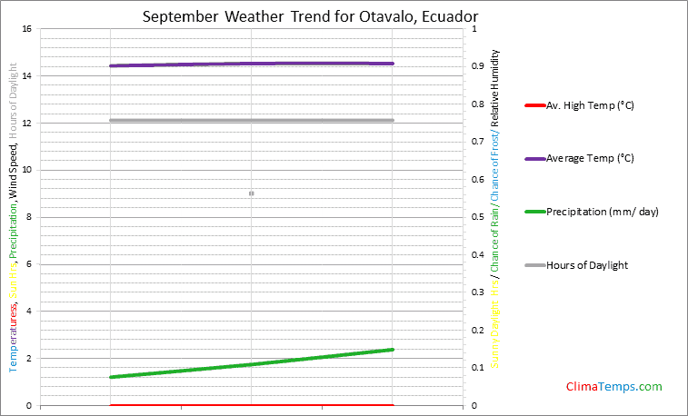 Graph of weather in Otavalo in September