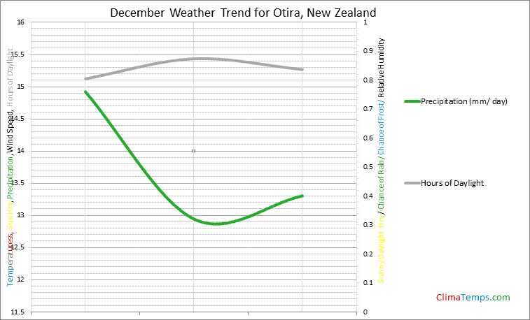Graph of weather in Otira in December
