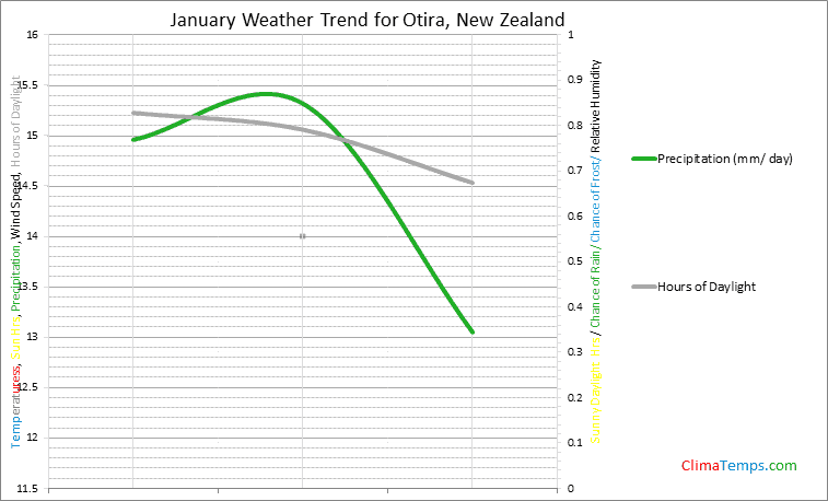 Graph of weather in Otira in January