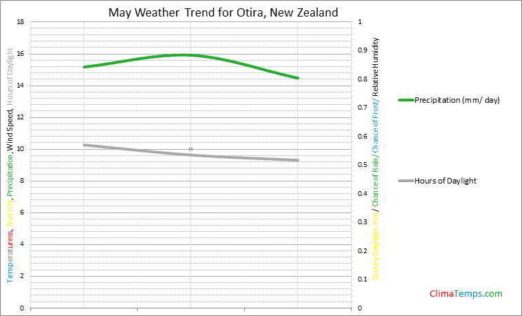Graph of weather in Otira in May