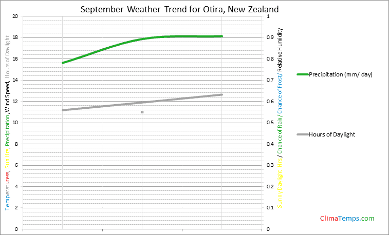 Graph of weather in Otira in September