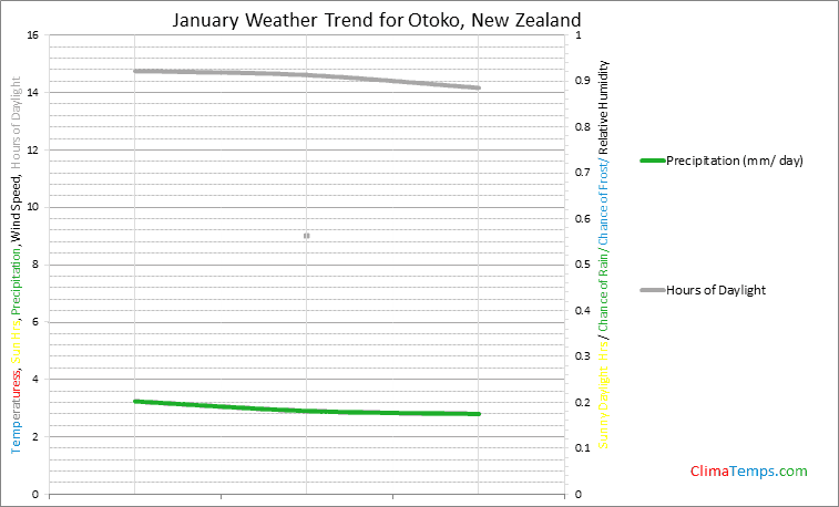 Graph of weather in Otoko in January