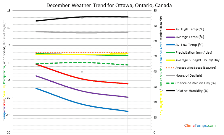 Graph of weather in Ottawa, Ontario in December