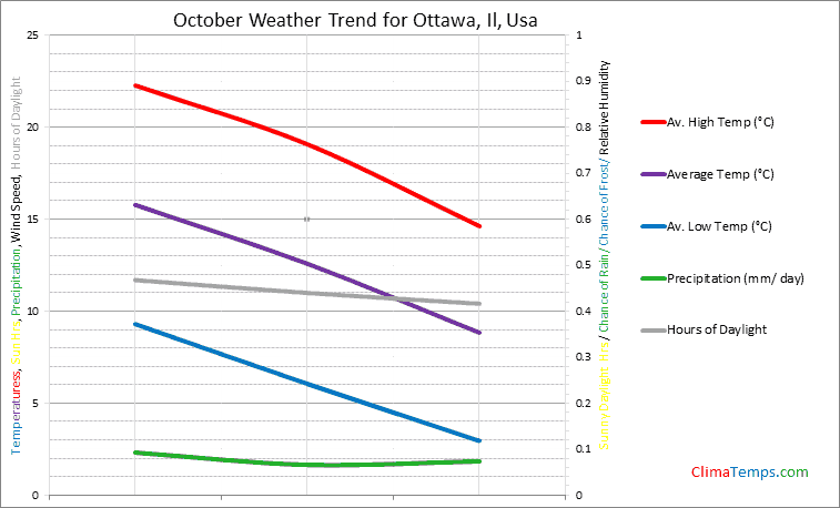 Graph of weather in Ottawa, Il in October