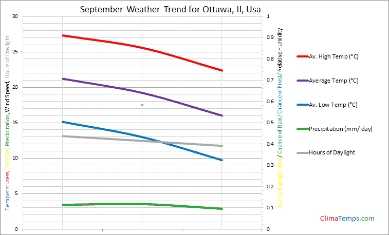 Graph of weather in Ottawa, Il in September