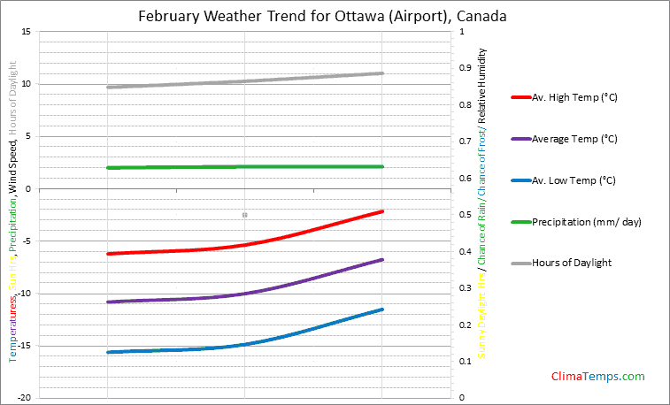 Graph of weather in Ottawa (Airport) in February