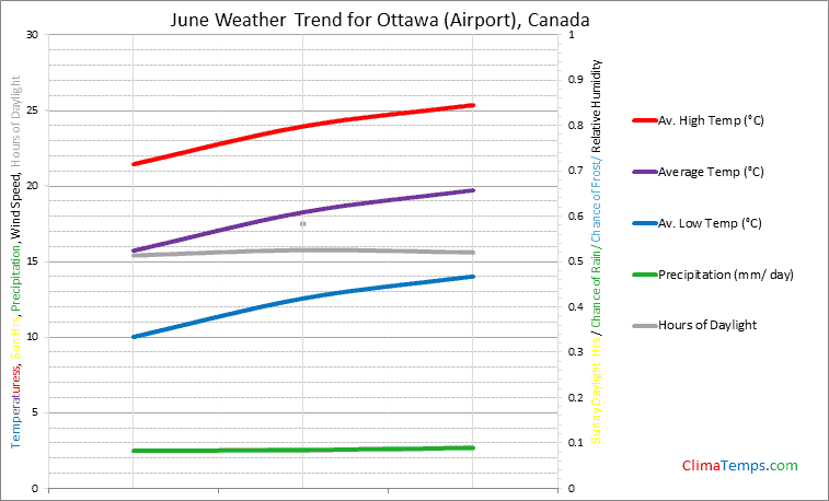 Graph of weather in Ottawa (Airport) in June