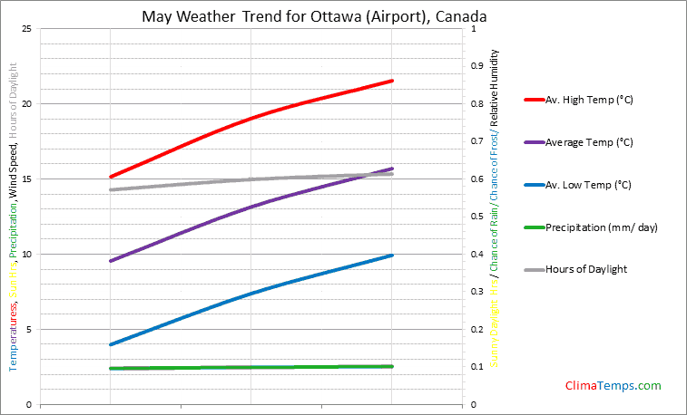 Graph of weather in Ottawa (Airport) in May