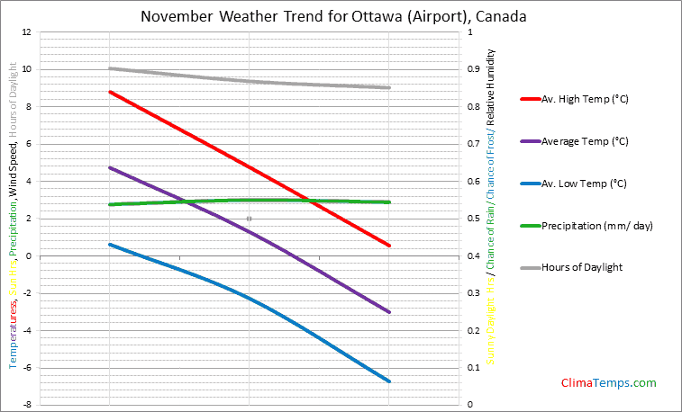 Graph of weather in Ottawa (Airport) in November