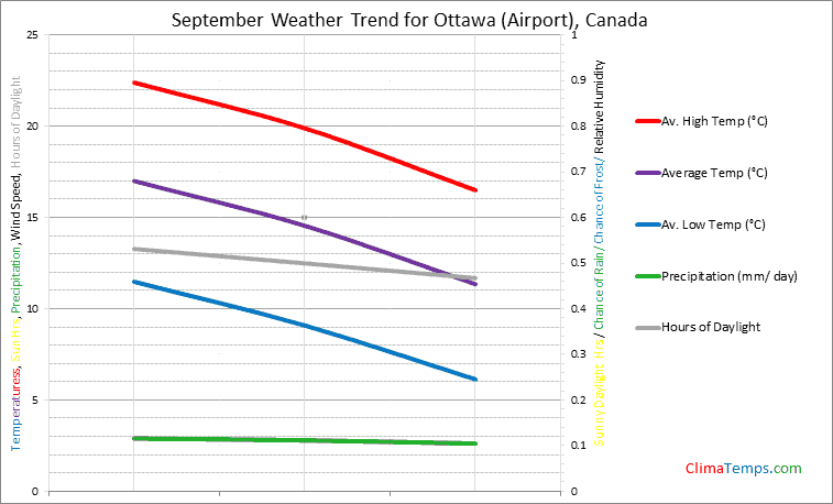 Graph of weather in Ottawa (Airport) in September