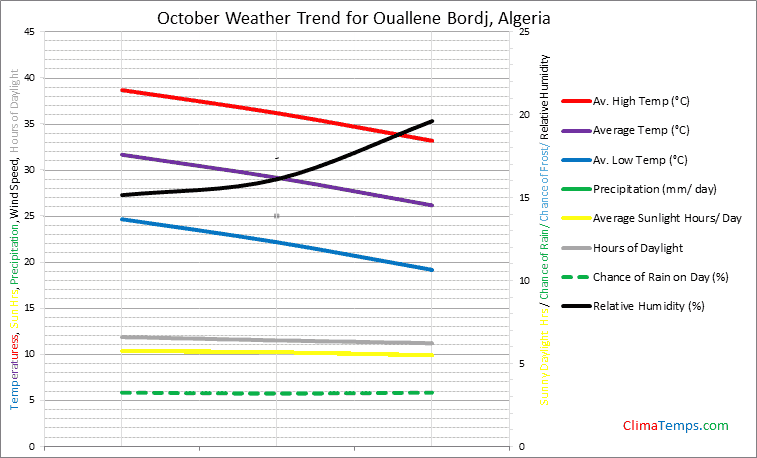 Graph of weather in Ouallene Bordj in October