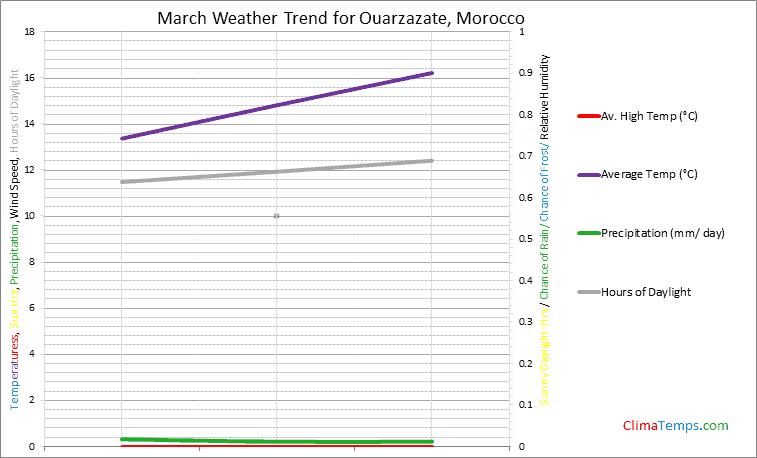 Graph of weather in Ouarzazate in March